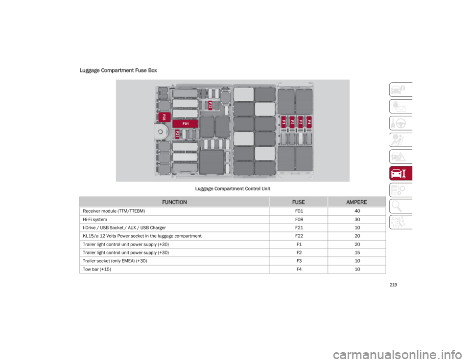 ALFA ROMEO STELVIO 2023  Owners Manual 
219

Luggage Compartment Fuse Box
Luggage Compartment Control Unit
FUNCTIONFUSEAMPERE
Receiver module (TTM/TTEBM)F0140
Hi-Fi system F0830
I-Drive / USB Socket / AUX / USB Charger F2110
KL15/a 12 Volt