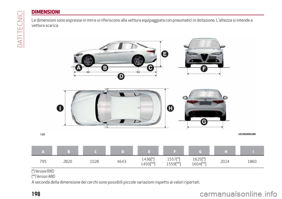 Alfa Romeo Giulia 2019  Manuale del proprietario (in Italian) DIMENSIONI
Le dimensioni sono espresse in mm e si riferiscono alla vettura equipaggiata con pneumatici in dotazione. Laltezza si intende a
vettura scarica.
AB C D EFGH I
795 2820 1028 46431436(*)1450