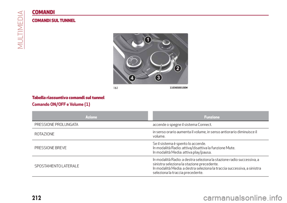 Alfa Romeo Giulia 2019  Manuale del proprietario (in Italian) COMANDI
COMANDI SUL TUNNEL
Tabella riassuntiva comandi sul tunnel
Comando ON/OFF e Volume (1)
Azione Funzione
PRESSIONE PROLUNGATA accende o spegne il sistema Connect.
RO
TAZIONEin senso orario aument