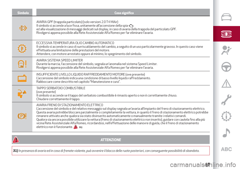 Alfa Romeo Giulia 2019  Manuale del proprietario (in Italian) Simbolo Cosa significa
AVARIA GPF (trappola particolato) (solo versioni 2.0 T4 MAir)
Il simbolo si accende a luce fissa, unitamente all’accensione della spia
ed alla visualizzazione di messaggi dedi