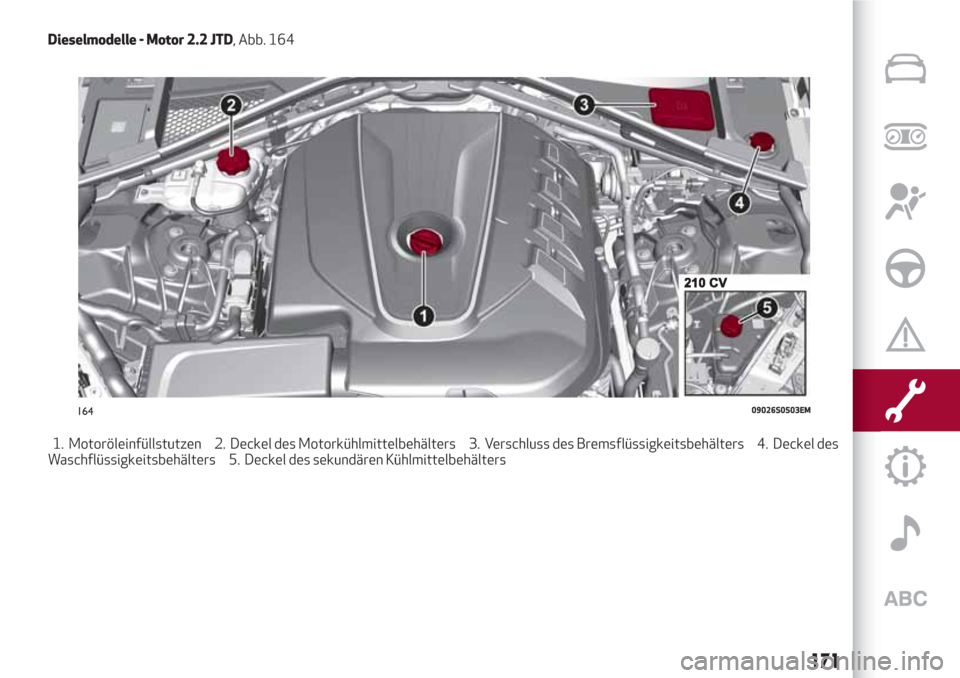 Alfa Romeo Giulia 2017  Betriebsanleitung (in German) Dieselmodelle - Motor 2.2 JTD, Abb. 164
1. Motoröleinfüllstutzen 2. Deckel des Motorkühlmittelbehälters 3. Verschluss des Bremsflüssigkeitsbehälters 4. Deckel des
Waschflüssigkeitsbehälters 5.