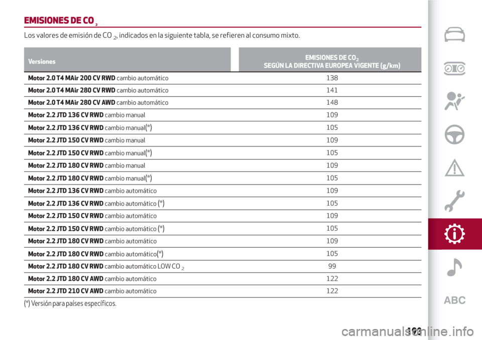 Alfa Romeo Giulia 2017  Manual del propietario (in Spanish) EMISIONES DE CO2
Los valores de emisión de CO2, indicados en la siguiente tabla, se refieren al consumo mixto.
VersionesEMISIONES DE CO2SEGÚN LA DIRECTIVA EUROPEA VIGENTE (g/km)
Motor 2.0 T4 MAir 20