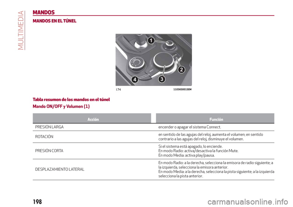 Alfa Romeo Giulia 2017  Manual del propietario (in Spanish) MANDOS
MANDOS EN EL TÚNEL
Tabla resumen de los mandos en el túnel
Mando ON/OFF y Volumen (1)
Acción Función
PRESIÓN LARGA encender o apagar el sistema Connect.
ROT
ACIÓNen sentido de las agujas 