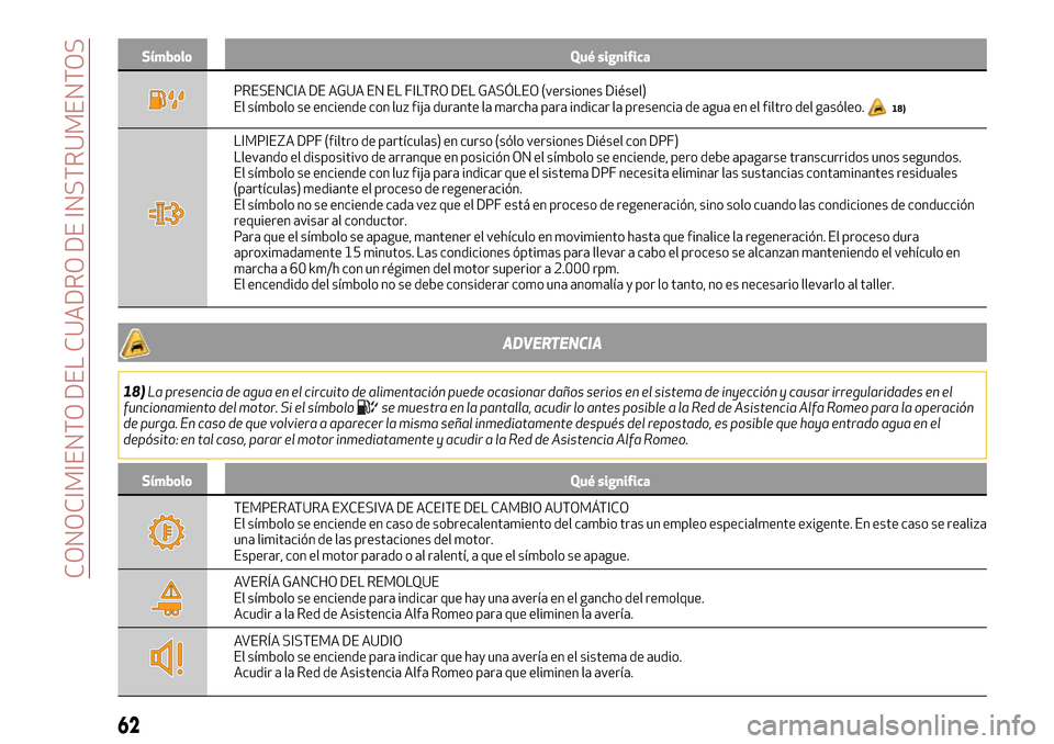 Alfa Romeo Giulia 2016  Manual del propietario (in Spanish) Símbolo Qué significa
PRESENCIA DE AGUA EN EL FILTRO DEL GASÓLEO (versiones Diésel)
El símbolo se enciende con luz fija durante la marcha para indicar la presencia de agua en el filtro del gasól