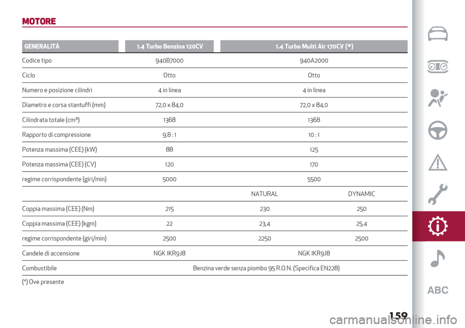 Alfa Romeo Giulietta 2020  Manuale del proprietario ��	�
+(*(&$
a
@!0!,<6-2uWIV 2D#8& 3$)9%)7 W[S’=WIV 2D#8& 1D(*% <%# WYS’= NfP
!$9"#- )"0$ IfNCdNNN IfN3LNNN
!"#+$ G))$ G))$
B*,-’$ - 0$2"/"$%- #"+"%9’" f "% +"%-( f "% +"%-(
T"(,-)’$ - #$