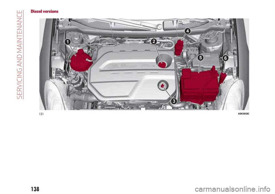 Alfa Romeo Giulietta 2018  Owners Manual Diesel versions
121A0K0658C
138
SERVICING AND MAINTENANCE 