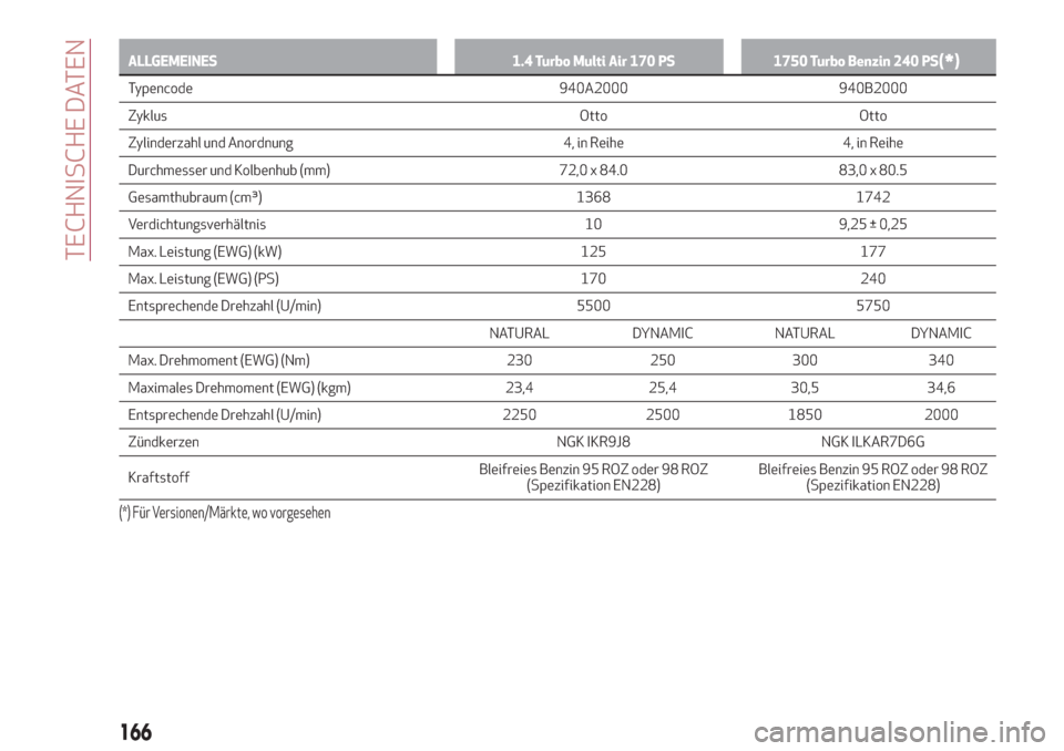 Alfa Romeo Giulietta 2018  Betriebsanleitung (in German) ALLGEMEINES 1.4 Turbo Multi Air 170 PS 1750 Turbo Benzin 240 PS(*)
Typencode 940A2000 940B2000
Zyklus Otto Otto
Zylinderzahl und Anordnung 4, in Reihe 4, in Reihe
Durchmesser und Kolbenhub (mm) 72,0 x