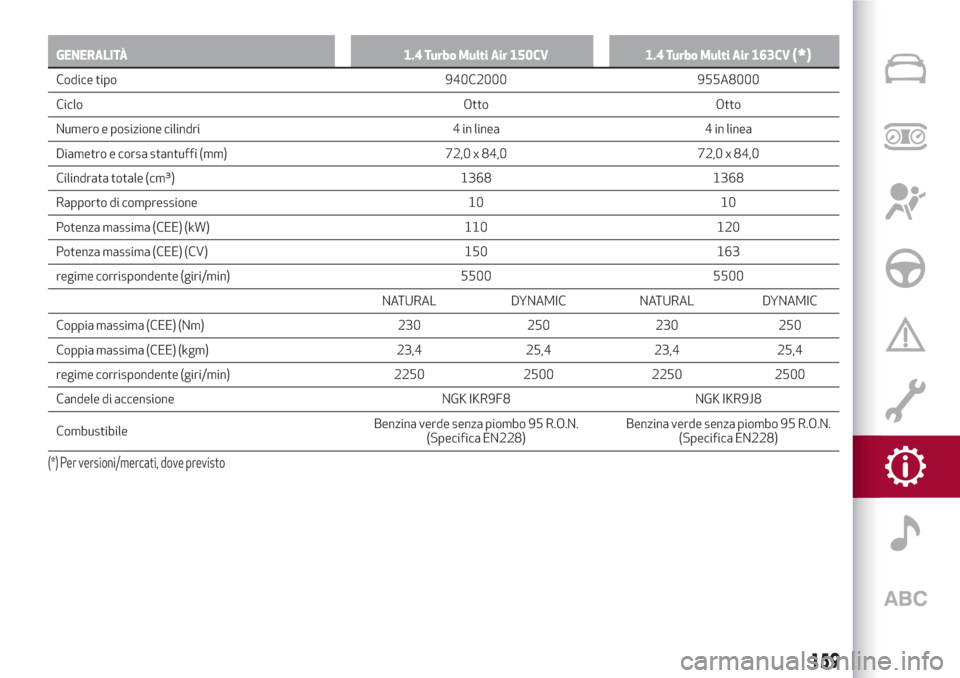 Alfa Romeo Giulietta 2018  Manuale del proprietario (in Italian) GENERALITÀ 1.4 Turbo Multi Air 150CV 1.4 Turbo Multi Air 163CV(*)
Codice tipo 940C2000 955A8000
Ciclo Otto Otto
Numero e posizione cilindri 4 in linea 4 in linea
Diametro e corsa stantuffi (mm) 72,0 
