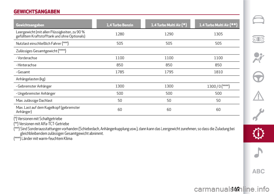 Alfa Romeo Giulietta 2017  Betriebsanleitung (in German) GEWICHTSANGABEN
Gewichtsangaben 1,4 Turbo Benzin 1.4 Turbo Multi Air(*)1.4 Turbo Multi Air(**)
Leergewicht (mit allen Flüssigkeiten, zu 90 %
gefülltem Kraftstofftank und ohne Optionals)1280 1290 130