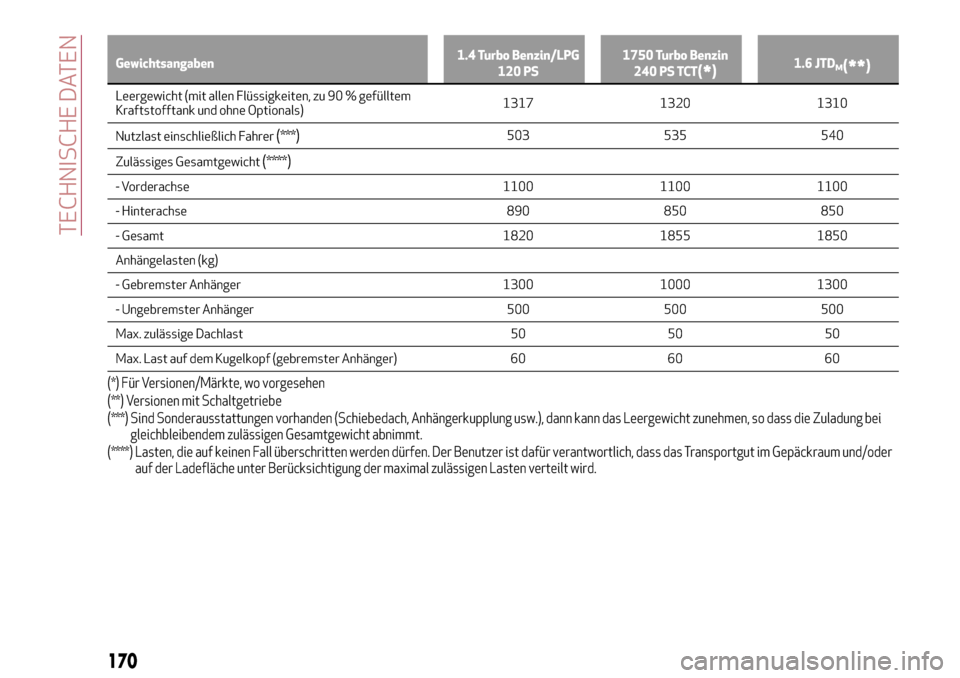 Alfa Romeo Giulietta 2017  Betriebsanleitung (in German) Gewichtsangaben1.4 Turbo Benzin/LPG
120 PS1750 Turbo Benzin
240 PS TCT(*)1.6 JTDM(**)
Leergewicht (mit allen Flüssigkeiten, zu 90 % gefülltem
Kraftstofftank und ohne Optionals)1317 1320 1310
Nutzlas