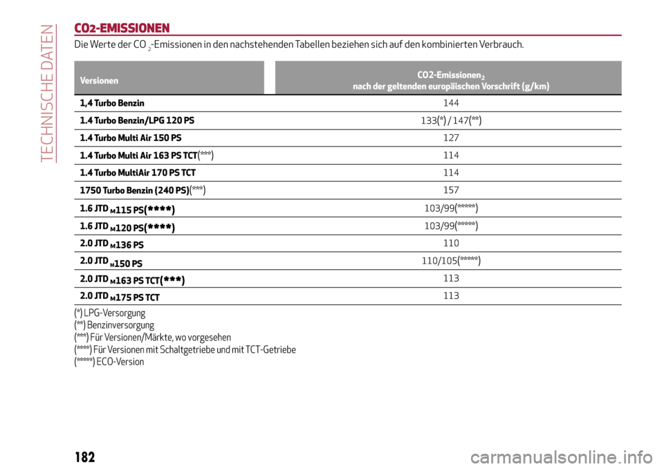Alfa Romeo Giulietta 2017  Betriebsanleitung (in German) CO2-EMISSIONEN
Die Werte der CO2-Emissionen in den nachstehenden Tabellen beziehen sich auf den kombinierten Verbrauch.
VersionenCO2-Emissionen2nach der geltenden europäischen Vorschrift (g/km)
1,4 T
