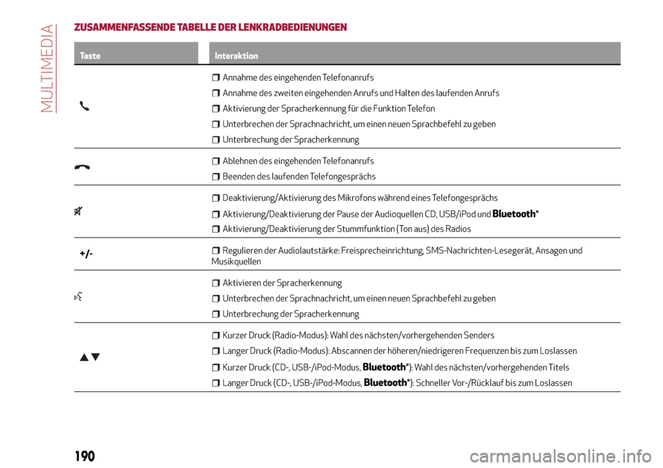 Alfa Romeo Giulietta 2017  Betriebsanleitung (in German) ZUSAMMENFASSENDE TABELLE DER LENKRADBEDIENUNGEN
Taste Interaktion
Annahme des eingehenden Telefonanrufs
Annahme des zweiten eingehenden Anrufs und Halten des laufenden Anrufs
Aktivierung der Spracherk