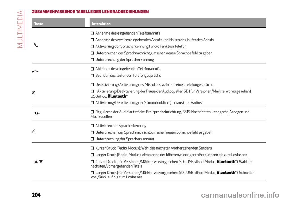 Alfa Romeo Giulietta 2017  Betriebsanleitung (in German) ZUSAMMENFASSENDE TABELLE DER LENKRADBEDIENUNGEN
Taste Interaktion
Annahme des eingehenden Telefonanrufs
Annahme des zweiten eingehenden Anrufs und Halten des laufenden Anrufs
Aktivierung der Spracherk