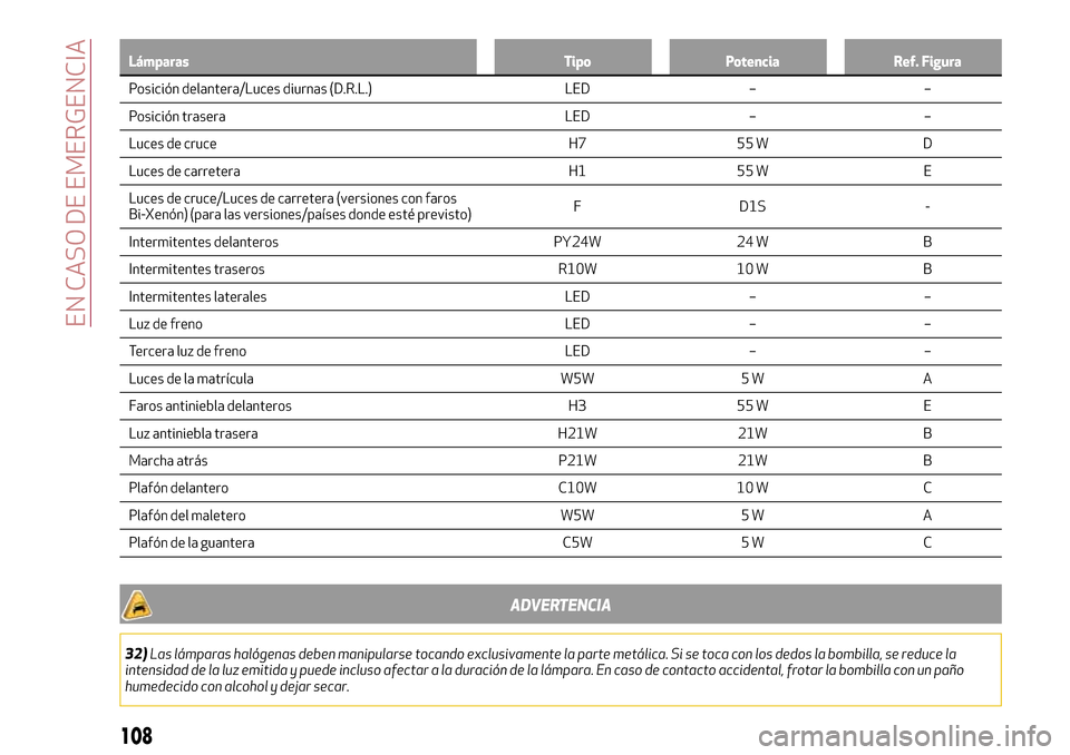 Alfa Romeo Giulietta 2017  Manual del propietario (in Spanish) Lámparas Tipo Potencia Ref. Figura
Posición delantera/Luces diurnas (D.R.L.) LED – –
Posición
trasera LED – –
Luces de cruce H7 55 W D
Luces de carretera H1 55 W E
Luces de cruce/Luces de c
