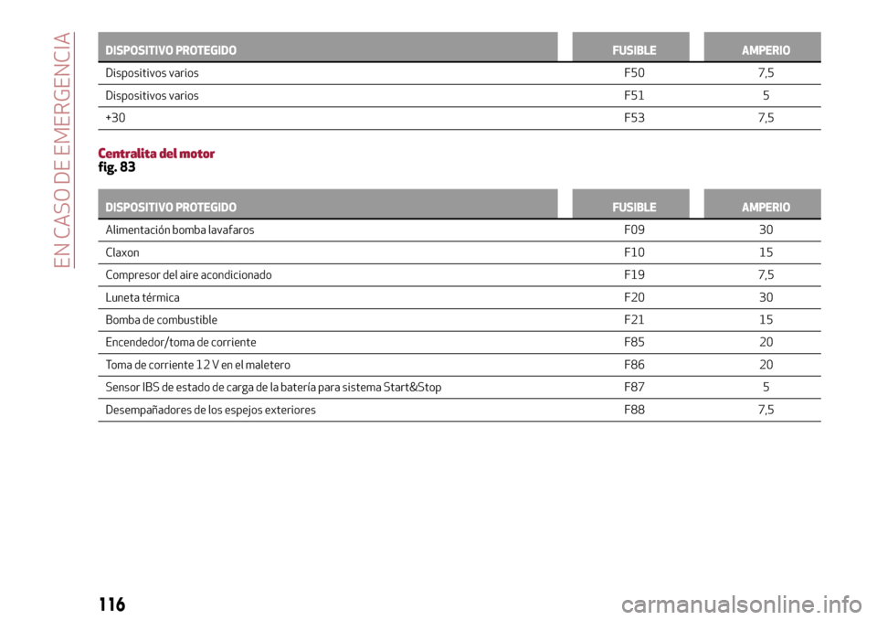 Alfa Romeo Giulietta 2017  Manual del propietario (in Spanish) DISPOSITIVO PROTEGIDO FUSIBLE AMPERIO
Dispositivos variosF50 7,5
Dispositivos variosF51 5
+30F53 7,5
Centralita del motorfig. 83
DISPOSITIVO PROTEGIDO FUSIBLE AMPERIO
Alimentación bomba lavafaros F09