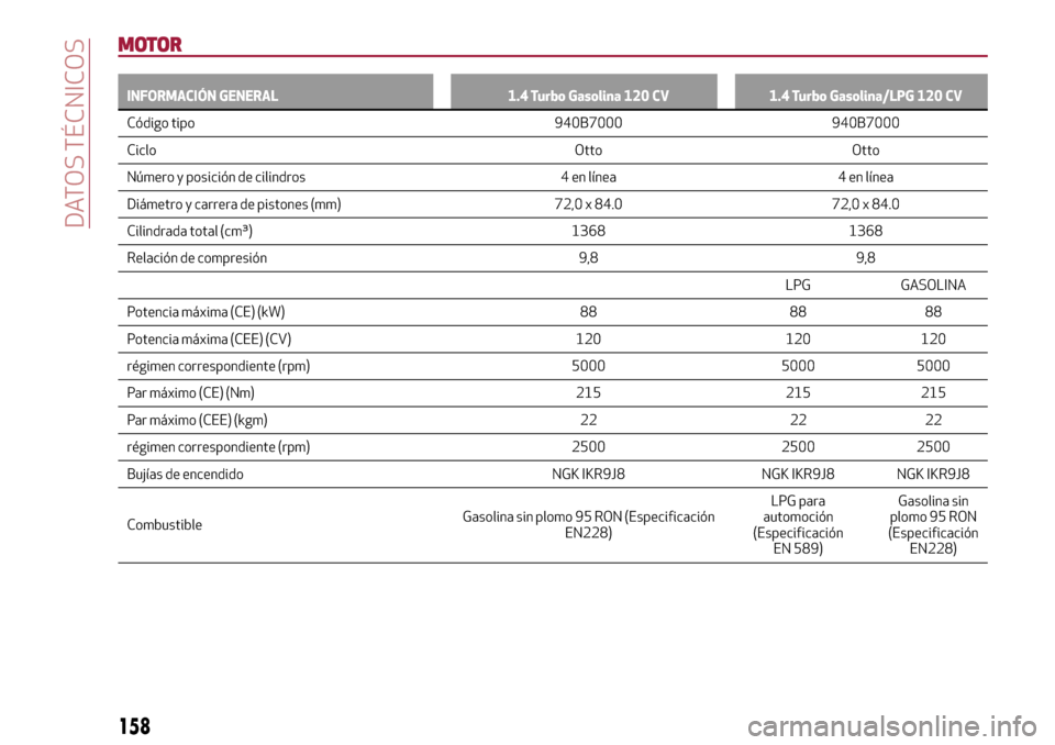 Alfa Romeo Giulietta 2017  Manual del propietario (in Spanish) MOTOR
INFORMACIÓN GENERAL 1.4 Turbo Gasolina 120 CV 1.4 Turbo Gasolina/LPG 120 CV
Código tipo 940B7000 940B7000
Ciclo Otto Otto
Número
y posición de cilindros 4 en línea 4 en línea
Diámetro y c