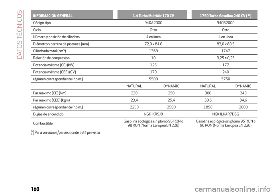 Alfa Romeo Giulietta 2017  Manual del propietario (in Spanish) INFORMACIÓN GENERAL 1.4 Turbo MultiAir 170 CV 1750 Turbo Gasolina 240 CV(*)
Código tipo 940A2000 940B2000
Ciclo Otto Otto
Número y posición de cilindros 4 en línea 4 en línea
Diámetro y carrera