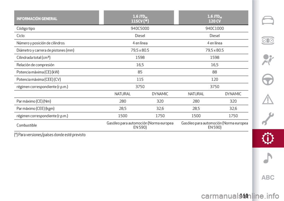 Alfa Romeo Giulietta 2017  Manual del propietario (in Spanish) INFORMACIÓN GENERAL1.6 JTDM115CV(*)1.6 JTDM120 CV
Código tipo 940C5000 940C1000
Ciclo Diesel Diesel
Número
y posición de cilindros 4 en línea 4 en línea
Diámetro y carrera de pistones (mm) 79,5
