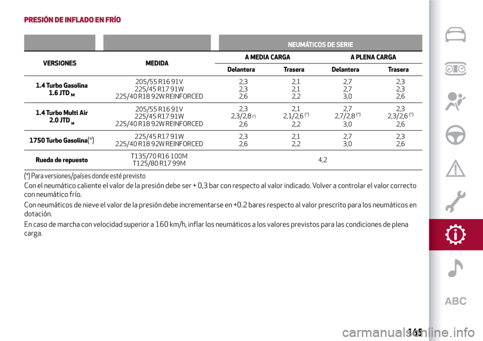 Alfa Romeo Giulietta 2017  Manual del propietario (in Spanish) PRESIÓN DE INFLADO EN FRÍO
NEUMÁTICOS DE SERIE
VERSIONES MEDIDAA MEDIA
CARGA A PLENA CARGA
Delantera Trasera Delantera Trasera
1.4 Turbo Gasolina
1.6 JTD
M
205/55 R16 91V
225/45 R17 91W
225/40 R18 