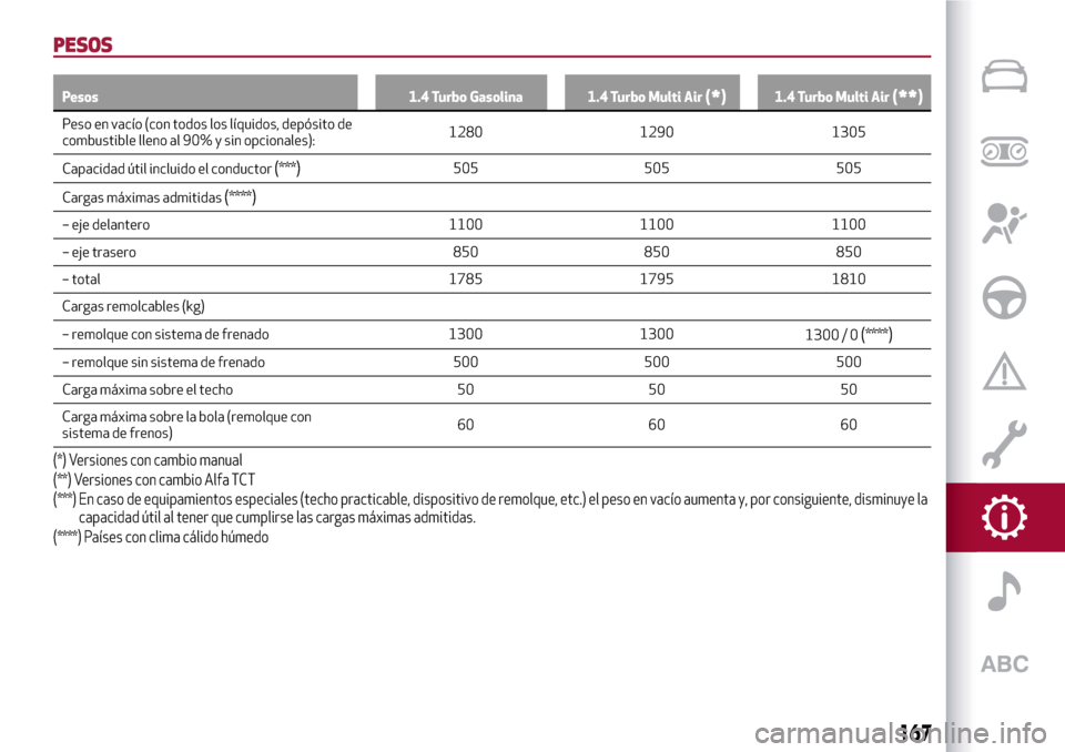 Alfa Romeo Giulietta 2017  Manual del propietario (in Spanish) PESOS
Pesos 1.4 Turbo Gasolina 1.4 Turbo Multi Air(*)1.4 Turbo Multi Air(**)
Peso en vacío (con todos los líquidos, depósito de
combustible lleno al 90% y sin opcionales):1280 1290 1305
Capacidad 