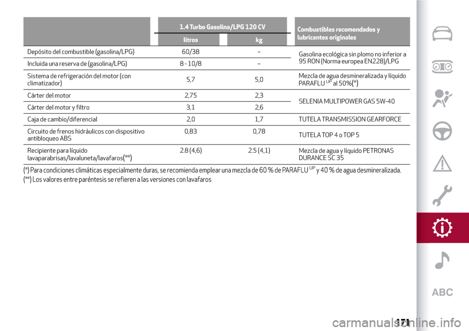 Alfa Romeo Giulietta 2017  Manual del propietario (in Spanish) 1.4 Turbo Gasolina/LPG 120 CV
Combustibles recomendados y
lubricantes originales
litros kg
Depósito del combustible (gasolina/LPG) 60/38 –
Gasolina ecológica sin plomo no inferior a
95 RON (Norma 