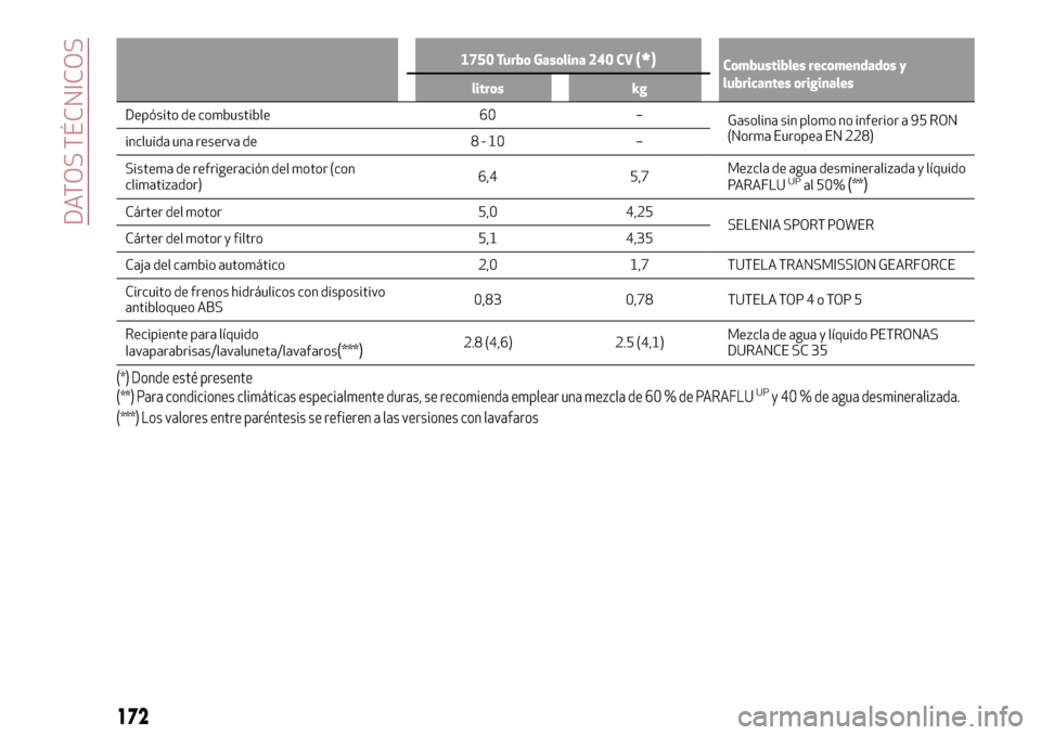 Alfa Romeo Giulietta 2017  Manual del propietario (in Spanish) 1750 Turbo Gasolina 240 CV(*)Combustibles recomendados y
lubricantes originales
litros kg
Depósito de combustible 60 –
Gasolina sin plomo no inferior a 95 RON
(Norma Europea EN 228)
incluida una re