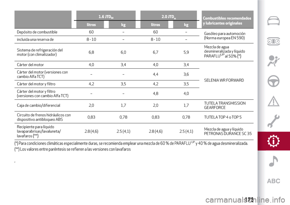 Alfa Romeo Giulietta 2017  Manual del propietario (in Spanish) 1.6 JTDM2.0 JTDMCombustibles recomendados
y lubricantes originales
litros kg litros kg
Depósito de combustible 60 – 60 –
Gasóleo para automoción
(Norma europea EN 590)
incluida una reserva de 8