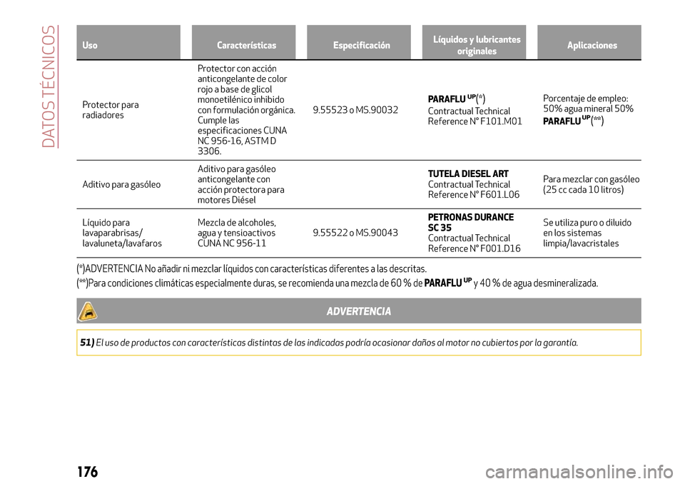 Alfa Romeo Giulietta 2017  Manual del propietario (in Spanish) Uso Características EspecificaciónLíquidos y lubricantes
originalesAplicaciones
Protector para
radiadoresProtector con acción
anticongelante de color
rojo a base de glicol
monoetilénico inhibido
