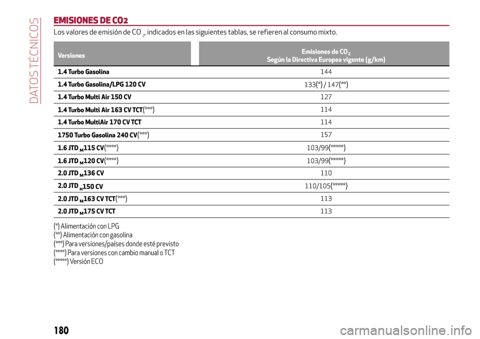 Alfa Romeo Giulietta 2017  Manual del propietario (in Spanish) EMISIONES DE CO2
Los valores de emisión de CO2, indicados en las siguientes tablas, se refieren al consumo mixto.
VersionesEmisiones de CO2Según la Directiva Europea vigente (g/km)
1.4 Turbo Gasolin