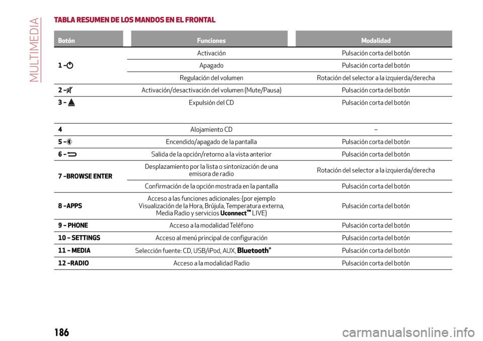 Alfa Romeo Giulietta 2017  Manual del propietario (in Spanish) TABLA RESUMEN DE LOS MANDOS EN EL FRONTAL
Botón Funciones Modalidad
1–
Activación Pulsación corta del botón
Apagado Pulsación corta del botón
Regulación del volumen Rotación del selector a l