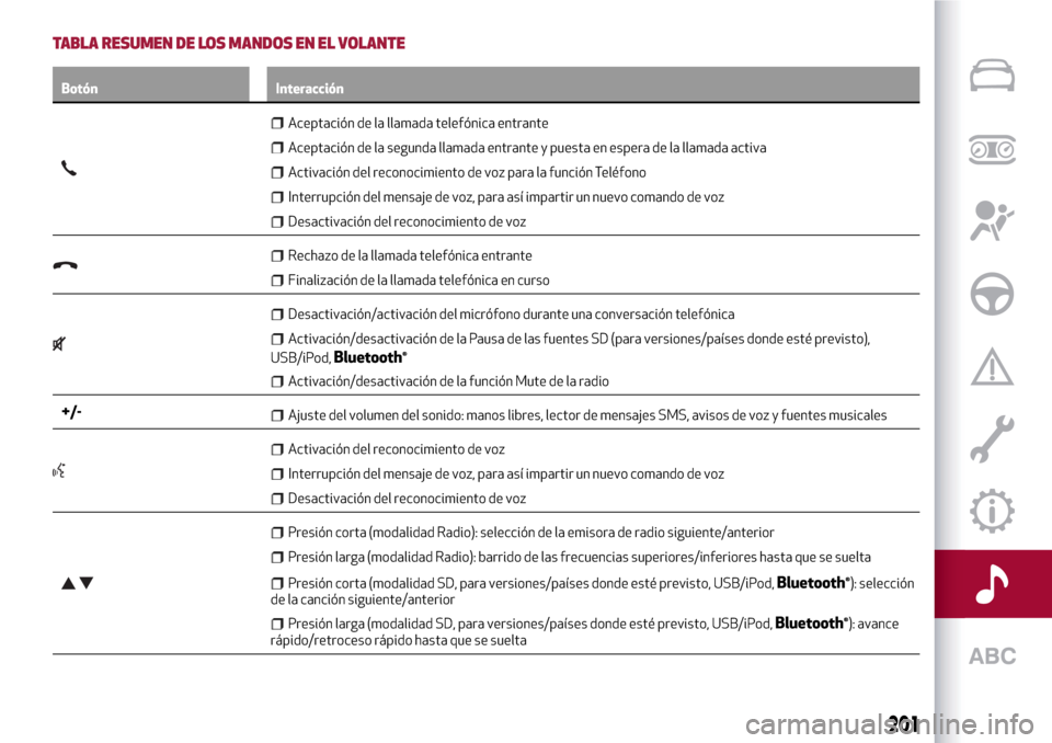 Alfa Romeo Giulietta 2017  Manual del propietario (in Spanish) TABLA RESUMEN DE LOS MANDOS EN EL VOLANTE
Botón Interacción
Aceptación de la llamada telefónica entrante
Aceptación de la segunda llamada entrante y puesta en espera de la llamada activa
Activaci