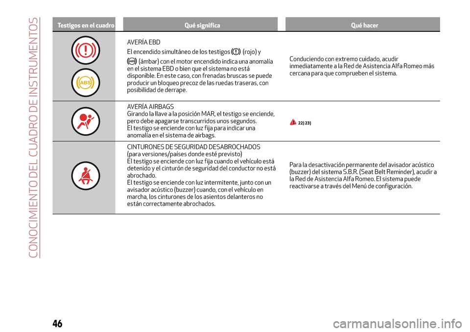 Alfa Romeo Giulietta 2017  Manual del propietario (in Spanish) Testigos en el cuadro Qué significa Qué hacer
AVERÍA EBD
El encendido simultáneo de los testigos
(rojo) y
(ámbar) con el motor encendido indica una anomalía
en el sistema EBD o bien que el siste