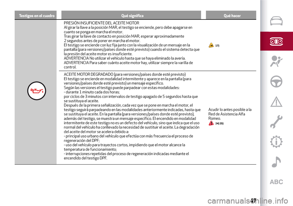 Alfa Romeo Giulietta 2017  Manual del propietario (in Spanish) Testigos en el cuadro Qué significa Qué hacer
PRESIÓN INSUFICIENTE DEL ACEITE MOTOR
Al girar la llave a la posición MAR, el testigo se enciende, pero debe apagarse en
cuanto se ponga en marcha el 