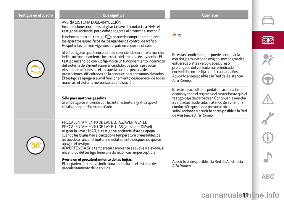 Alfa Romeo Giulietta 2017  Manual del propietario (in Spanish) Testigos en el cuadro Qué significa Qué hacer
AVERÍA SISTEMA EOBD/INYECCIÓN
En condiciones normales, al girar la llave de contacto a MAR, el
testigo se enciende, pero debe apagarse al arrancar el 
