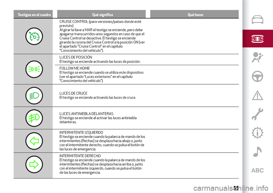 Alfa Romeo Giulietta 2017  Manual del propietario (in Spanish) Testigos en el cuadro Qué significa Qué hacer
CRUISE CONTROL (para versiones/países donde esté
previsto)
Al girar la llave a MAR el testigo se enciende, pero debe
apagarse transcurridos unos segun
