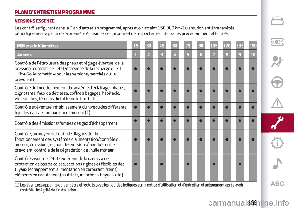 Alfa Romeo Giulietta 2017  Manuel du propriétaire (in French) PLAN DENTRETIEN PROGRAMMÉ
VERSIONS ESSENCE
Les contrôles figurant dans le Plan dentretien programmé, après avoir atteint 150 000 km/10 ans, doivent être répétés
périodiquement à partir de 