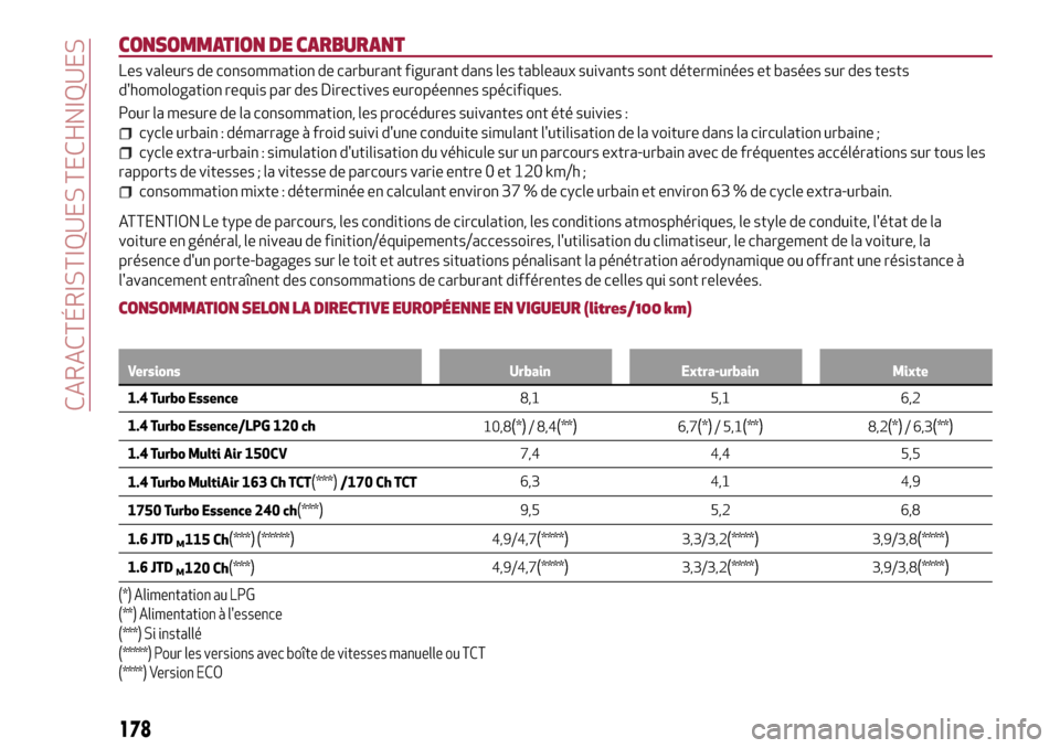Alfa Romeo Giulietta 2017  Manuel du propriétaire (in French) CONSOMMATION DE CARBURANT
Les valeurs de consommation de carburant figurant dans les tableaux suivants sont déterminées et basées sur des tests
dhomologation requis par des Directives européennes