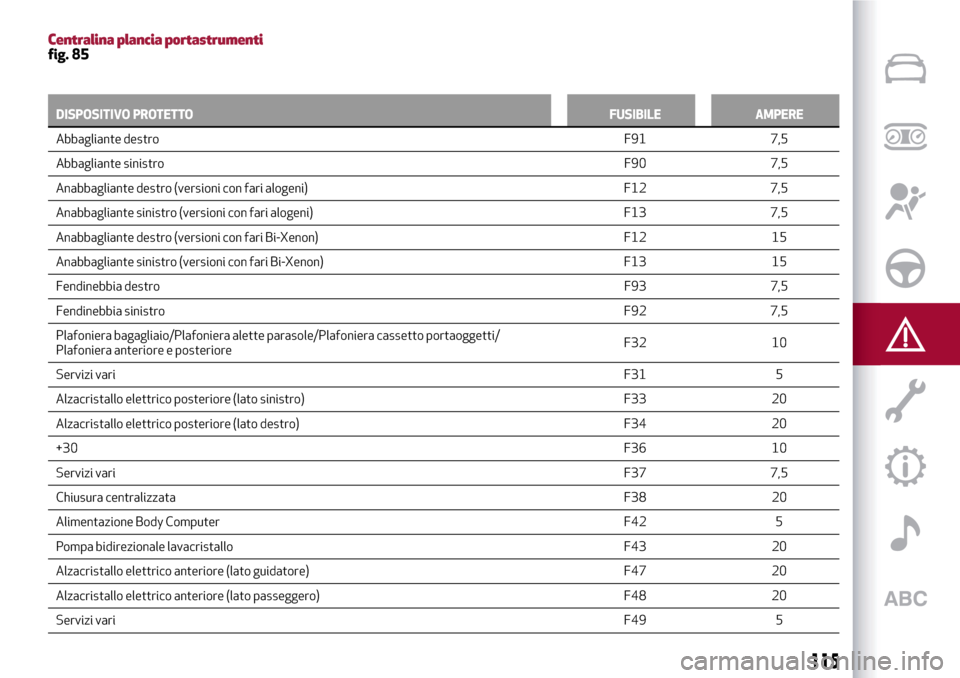 Alfa Romeo Giulietta 2017  Manuale del proprietario (in Italian) Centralina plancia portastrumentifig. 85
DISPOSITIVO PROTETTOFUSIBILE AMPERE
Abbagliante destroF91
7,5
Abbagliante sinistroF90 7,5
Anabbagliante destro (versioni con fari alogeni) F12 7,5
Anabbagliant