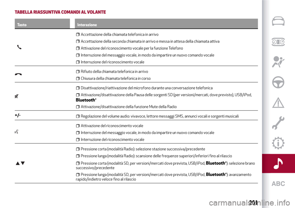 Alfa Romeo Giulietta 2017 Manuale del proprietario (in Italian) TABELLA RIASSUNTIVA COMANDI AL VOLANTE
Tasto Interazione
Accettazione della chiamata telefonica in arrivo
Accettazione della seconda chiamata in arrivo e messa in attesa della chiamata attiva
Attivazi Alfa Romeo Giulietta 2017 Manuale del proprietario (in Italian) TABELLA RIASSUNTIVA COMANDI AL VOLANTE
Tasto Interazione
Accettazione della chiamata telefonica in arrivo
Accettazione della seconda chiamata in arrivo e messa in attesa della chiamata attiva
Attivazi