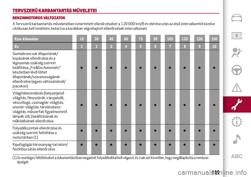 Alfa Romeo Giulietta 2017 Kezelési útmutató (in Hungarian) TERVSZERŰ KARBANTARTÁS MŰVELETEI
BENZINMOTOROS VÁLTOZATOK
A Tervszerű karbantartás műveleteiben ismertetett ellenőrzéseket a 120 000 km/8 év elérése után az első intervallumtól kezdve
c Alfa Romeo Giulietta 2017 Kezelési útmutató (in Hungarian) TERVSZERŰ KARBANTARTÁS MŰVELETEI
BENZINMOTOROS VÁLTOZATOK
A Tervszerű karbantartás műveleteiben ismertetett ellenőrzéseket a 120 000 km/8 év elérése után az első intervallumtól kezdve
c