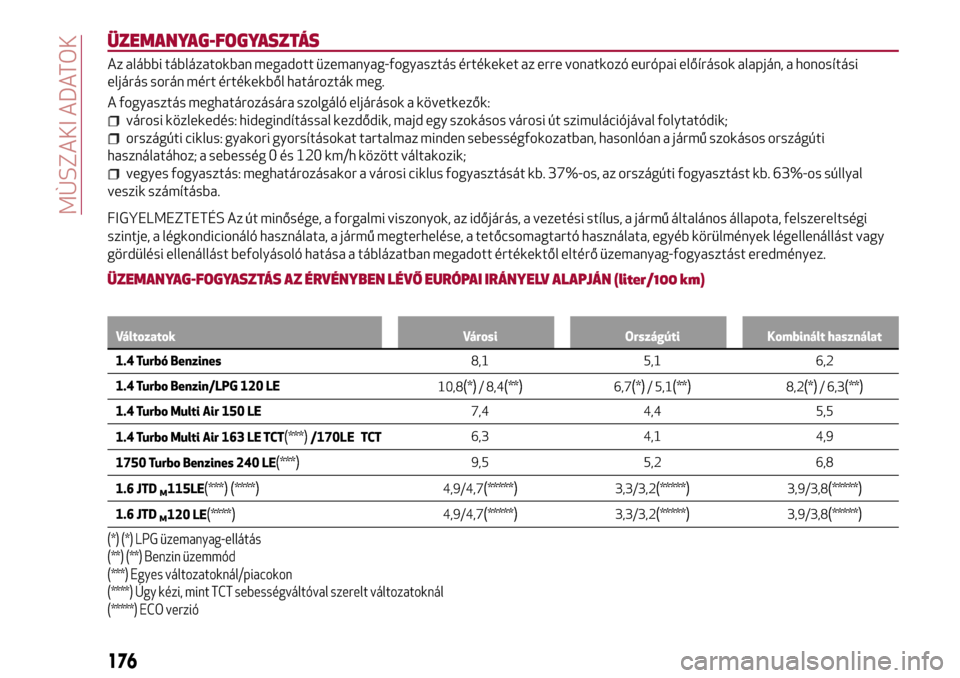 Alfa Romeo Giulietta 2017 Kezelési útmutató (in Hungarian) ÜZEMANYAG-FOGYASZTÁS
Az alábbi táblázatokban megadott üzemanyag-fogyasztás értékeket az erre vonatkozó európai előírások alapján, a honosítási
eljárás során mért értékekből hat Alfa Romeo Giulietta 2017 Kezelési útmutató (in Hungarian) ÜZEMANYAG-FOGYASZTÁS
Az alábbi táblázatokban megadott üzemanyag-fogyasztás értékeket az erre vonatkozó európai előírások alapján, a honosítási
eljárás során mért értékekből hat