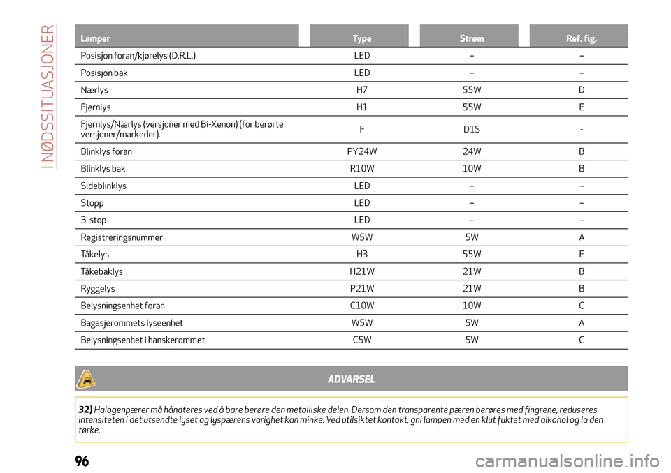 Alfa Romeo Giulietta 2017  Brukerhåndbok (in Norwegian) Lamper Type Strøm Ref. fig.
Posisjon foran/kjørelys (D.R.L.) LED – –
Posisjon bak LED – –
Nærlys H7 55W D
Fjernlys H1 55W E
Fjernlys/Nærlys (versjoner med Bi-Xenon) (for berørte
versjoner