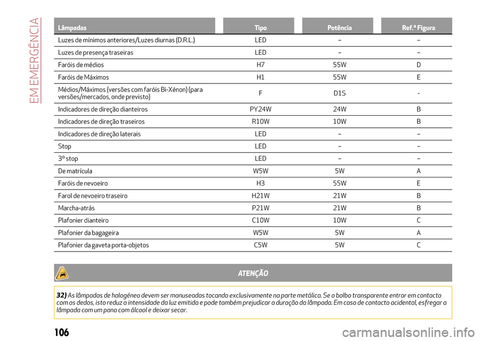 Alfa Romeo Giulietta 2017  Manual do proprietário (in Portuguese) Lâmpadas Tipo Potência Ref.ª Figura
Luzes de mínimos anteriores/Luzes diurnas (D.R.L.) LED – –
Luzes
de presença traseiras LED – –
Faróis de médios H7 55W D
Faróis de Máximos H1 55W E