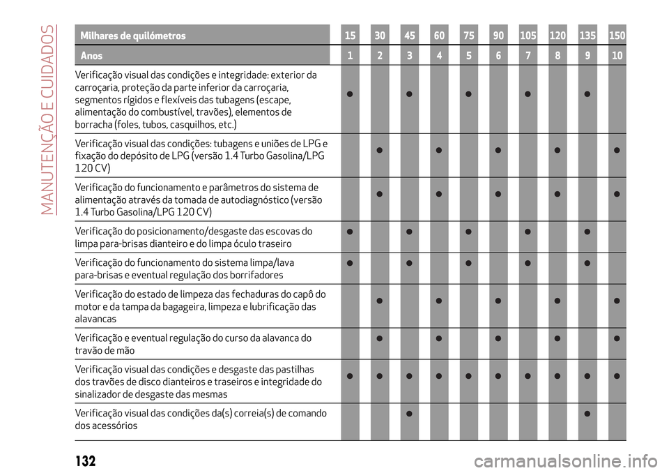 Alfa Romeo Giulietta 2017  Manual do proprietário (in Portuguese) Milhares de quilómetros15 30 45 60 75 90 105 120 135 150
Anos12345678910
Verificação visual das condições e integridade: exterior da
carroçaria, proteção da parte inferior da carroçaria,
segm