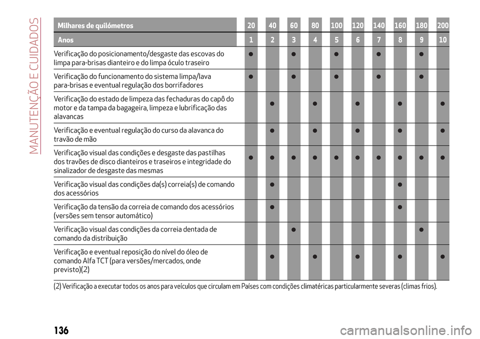 Alfa Romeo Giulietta 2017  Manual do proprietário (in Portuguese) Milhares de quilómetros20 40 60 80 100 120 140 160 180 200
Anos12345678910
Verificação do posicionamento/desgaste das escovas do
limpa para-brisas dianteiro e do limpa óculo traseiro
Verificação