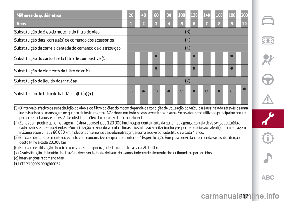 Alfa Romeo Giulietta 2017  Manual do proprietário (in Portuguese) Milhares de quilómetros20 40 60 80 100 120 140 160 180 200
Anos12345678910
Substituição do óleo do motor e do filtro do óleo(3)
Substituição da(s) correia(s) de comando dos acessórios(4)
Subst
