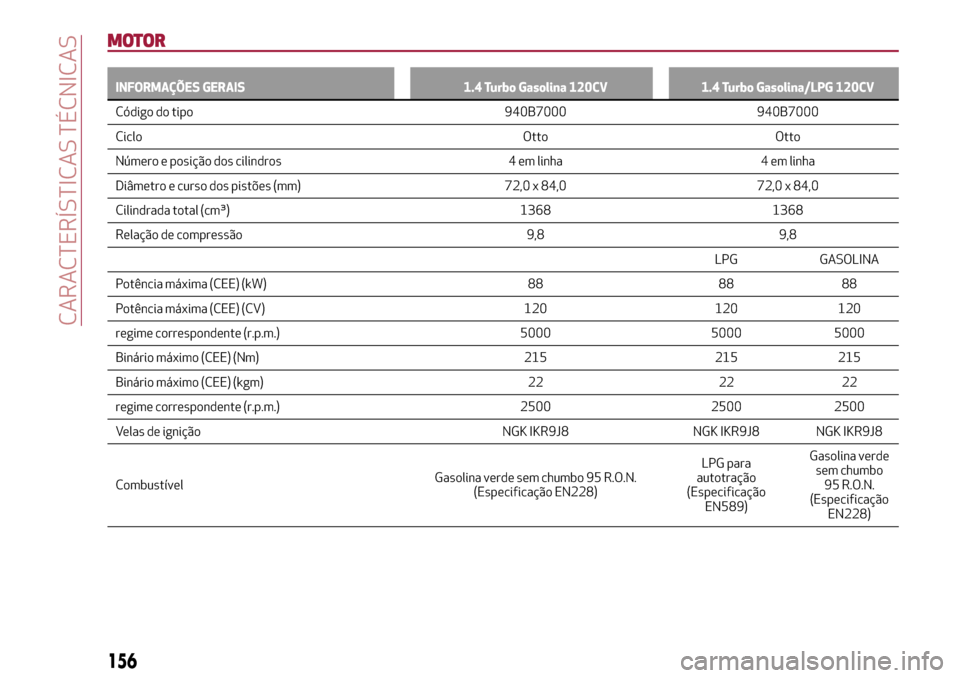 Alfa Romeo Giulietta 2017  Manual do proprietário (in Portuguese) MOTOR
INFORMAÇÕES GERAIS 1.4 Turbo Gasolina 120CV 1.4 Turbo Gasolina/LPG 120CV
Código do tipo 940B7000 940B7000
Ciclo
Otto Otto
Número e posição dos cilindros 4 em linha 4 em linha
Diâmetro e c