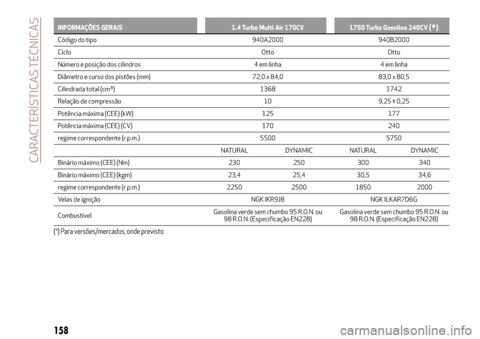 Alfa Romeo Giulietta 2017  Manual do proprietário (in Portuguese) INFORMAÇÕES GERAIS 1.4 Turbo Multi Air 170CV 1750 Turbo Gasolina 240CV(*)
Código do tipo 940A2000 940B2000
Ciclo Otto Otto
Número e posição dos cilindros 4 em linha 4 em linha
Diâmetro e curso 
