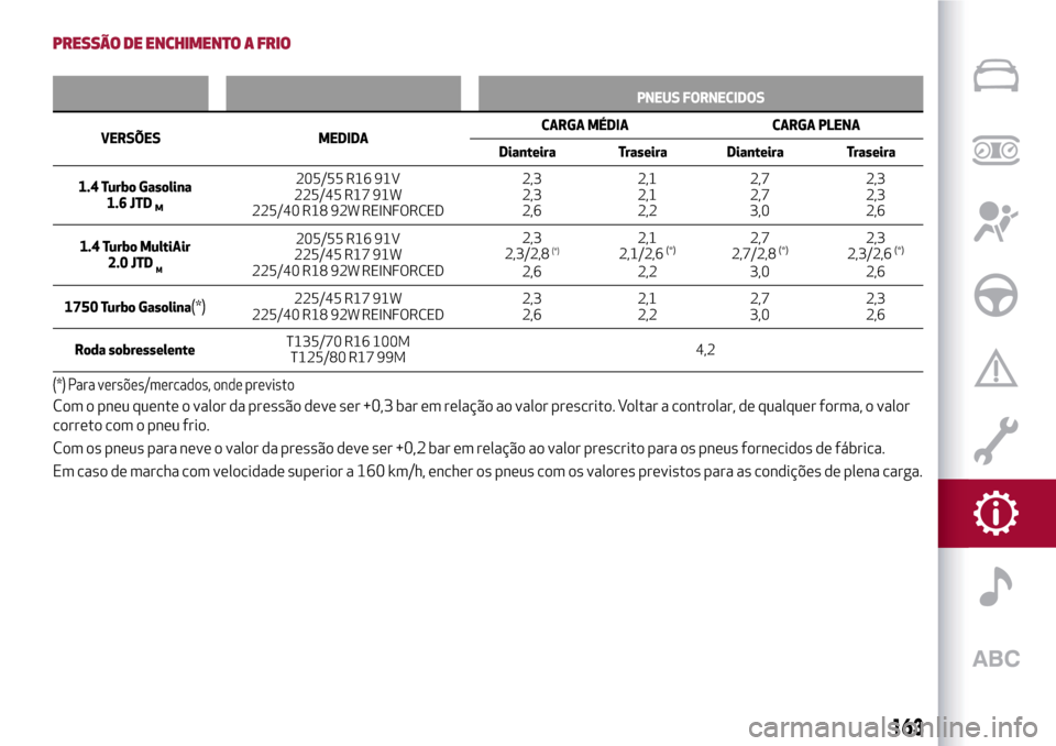 Alfa Romeo Giulietta 2017  Manual do proprietário (in Portuguese) PRESSÃO DE ENCHIMENTO A FRIO
PNEUS FORNECIDOS
VERSÕES MEDIDAC
ARGA MÉDIA CARGA PLENA
Dianteira Traseira Dianteira Traseira
1.4 Turbo Gasolina
1.6 JTD
M
205/55 R16 91V
225/45 R17 91W
225/40 R18 92W 