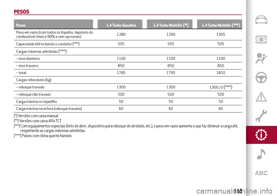 Alfa Romeo Giulietta 2017  Manual do proprietário (in Portuguese) PESOS
Pesos 1.4 Turbo Gasolina 1.4 Turbo MultiAir(*)1.4 Turbo MultiAir(**)
Peso em vazio (com todos os líquidos, depósito do
combustível cheio a 90% e sem opcionais)1280 1290 1305
Capacidade útil 